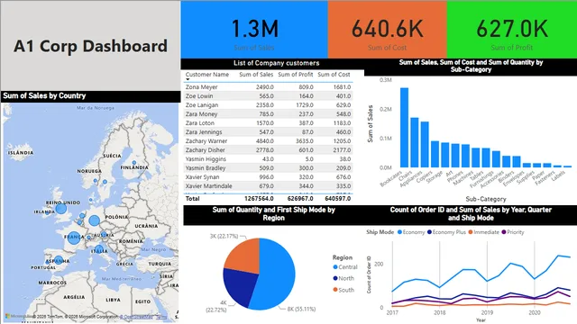 A1 Corp Dashboard — Power BI में Governança BI डैशबोर्ड