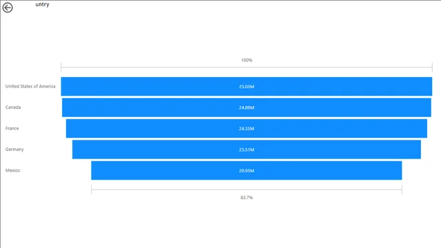 FunnelChart_FirstBIVisualisation — dashboard de Operações em Power BI