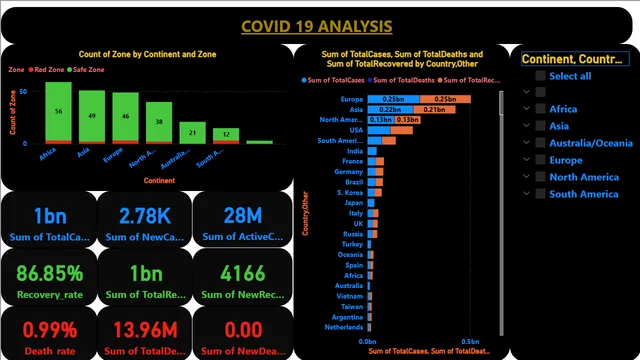 Covid Data Analysis — Healthcare dashboard in Power BI