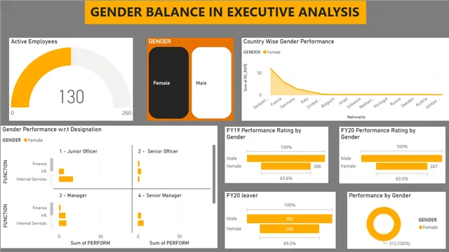 Gender Balance Analysis — HR dashboard in Power BI
