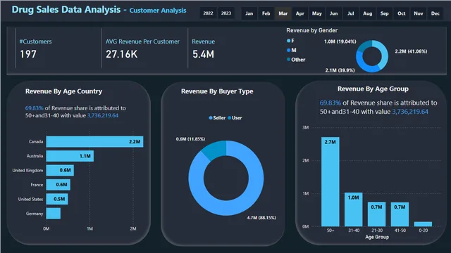 Drug Sales Analysis — Sales dashboard in Power BI