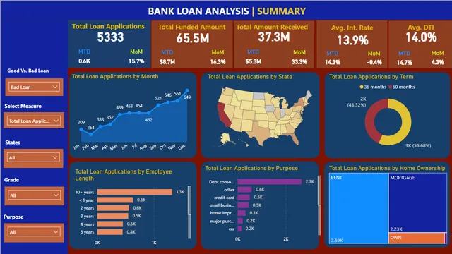 Bank_loan — dashboard de Financeiro em Power BI