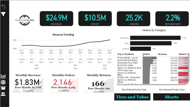 AdventureWorks-Project — Operations dashboard in Power BI