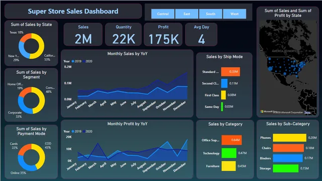 Super Store Sales Dashboard — dashboard de Vendas em Power BI