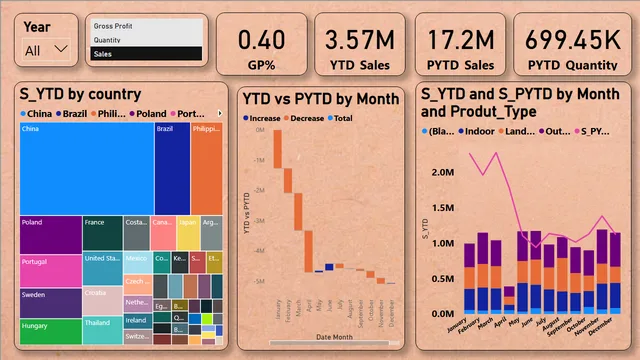 Company's Performance Report — Power BI में वित्त डैशबोर्ड