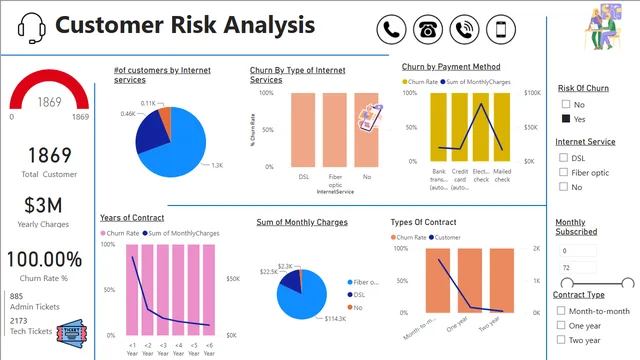 Churn RIsk Dashboard — panel de Marketing en Power BI
