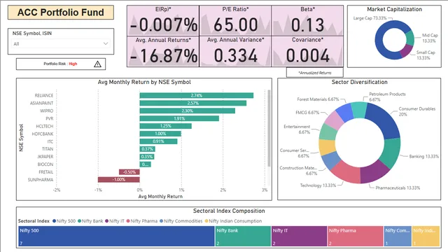Final Portfolio Dashboard — Governança BI dashboard in Power BI