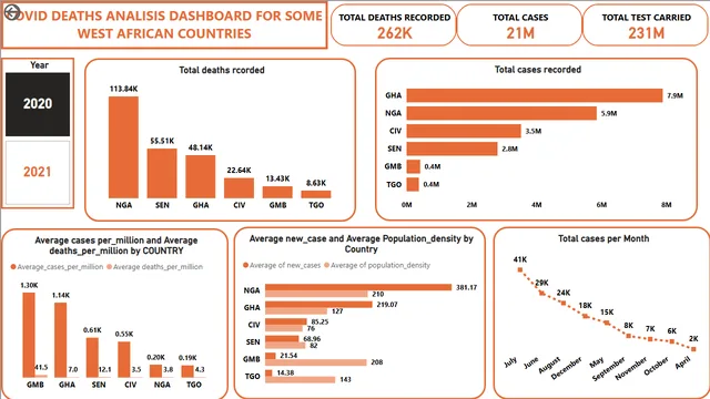 COVID Death Analysis — Healthcare dashboard in Power BI