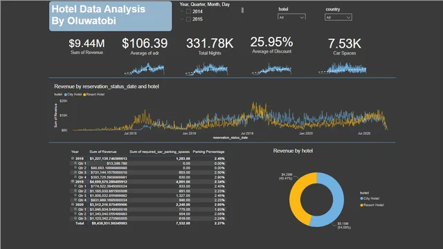 Hotel Data Analysis — dashboard de Operações em Power BI