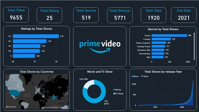 AmazonBIProject — dashboard de Vendas em Power BI