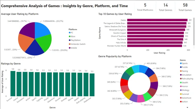 Análisis Integral de Juegos: Insights por Género, Plataforma y Tiempo — panel de Entretenimento en Power BI