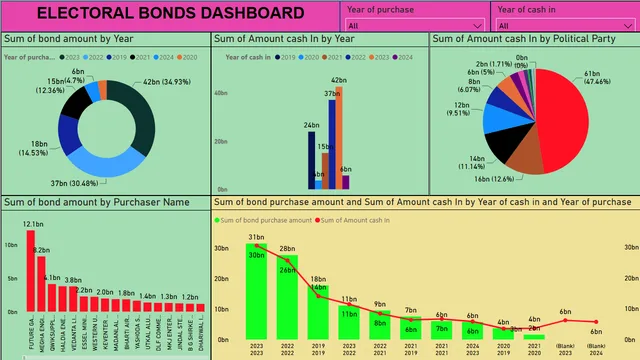 Electoral Bond Analysis — Governança BI dashboard in Power BI