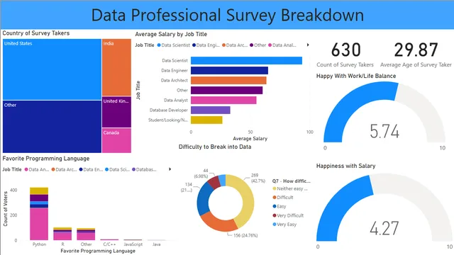 Data Professional Survey Breakdown - Full Project — HR dashboard in Power BI