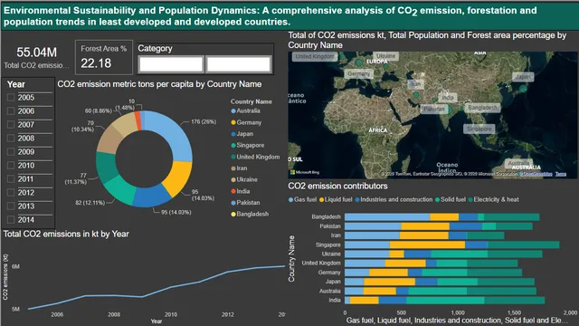 CO2_emission — dashboard de Governança BI em Power BI