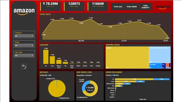 Amazon sales dashboard — Sales dashboard in Power BI