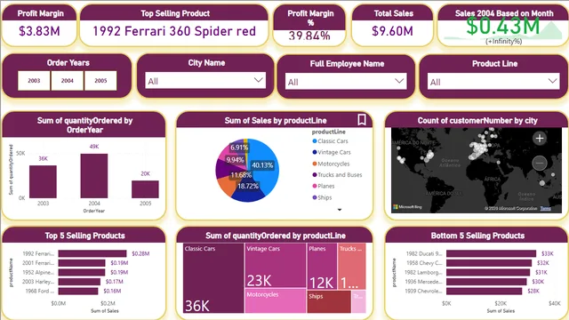 Classicmodels_Dashboard — dashboard de Operações em Power BI