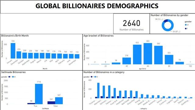 Global Billionaire Visuallisation — Power BI में वित्त डैशबोर्ड
