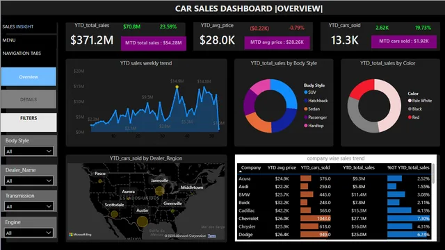 CARS_SALES_DASHBOARD — Sales dashboard in Power BI