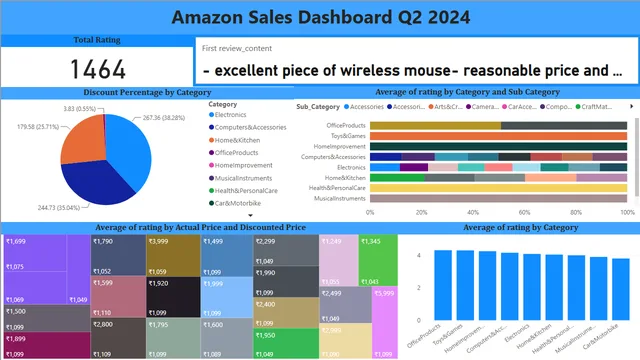 Amazonsales — dashboard de Vendas em Power BI