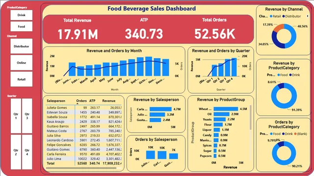 Food Beverage Sales Dashboard — dashboard de Vendas em Power BI