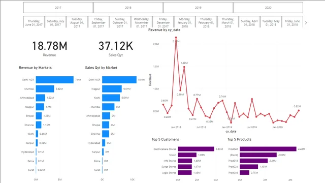 #SALES_ANALYSIS — dashboard de Vendas em Power BI