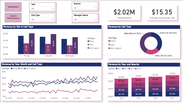 CallCenterProject_Final 1 — dashboard de Operações em Power BI