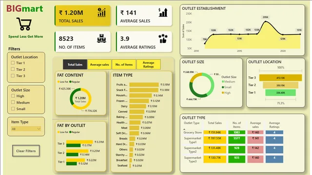 BIGmart Dashboard — panel de Ventas en Power BI