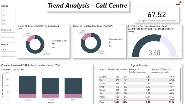 Call_Centre_Analysis_PwC — dashboard de Operações em Power BI
