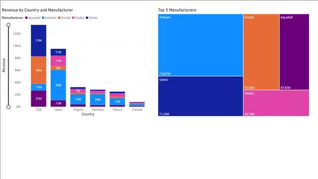 2_1_top_n_analysis_solution — Power BI में Governança BI डैशबोर्ड