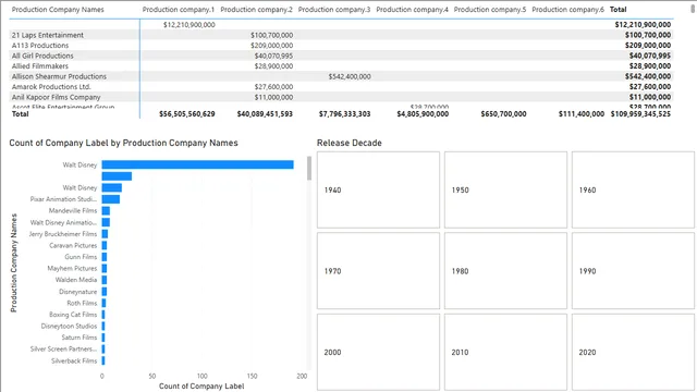 Disney_Movies_Powerbi — dashboard de Entretenimento em Power BI