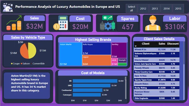Automobile_Project_Dashboard — panel de Operaciones en Power BI