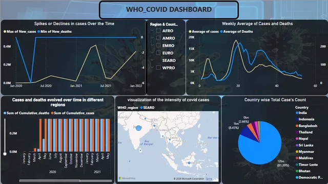 COVID POWER PROJECT — Healthcare dashboard in Power BI