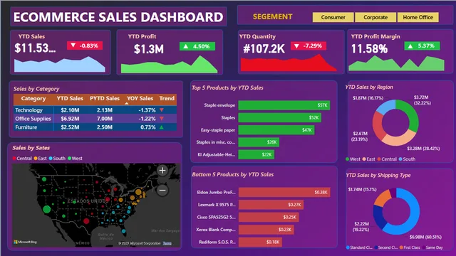Ecommerce_Sales Project — dashboard de Vendas em Power BI