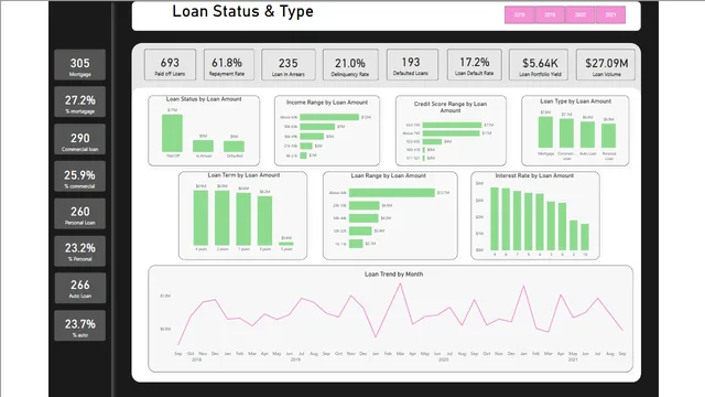 Analysis Of Loan Risk — dashboard de Financeiro em Power BI