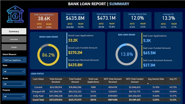 Bank_Loan_Analysis_Dashboard — Finance dashboard in Power BI