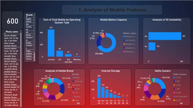 Analysis_Mobile — panel de Governança BI en Power BI