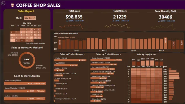 Coffee sales analysis completed — Power BI में बिक्री डैशबोर्ड