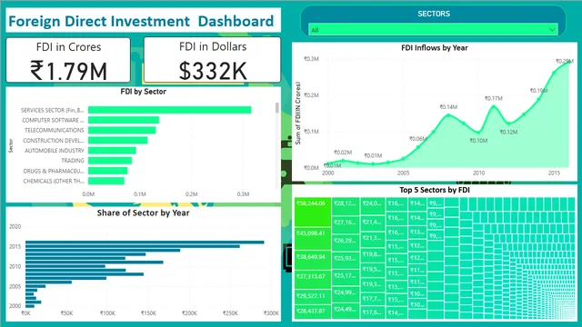 FDI_DASHBOARD_Smruti — Power BI में अन्य डैशबोर्ड