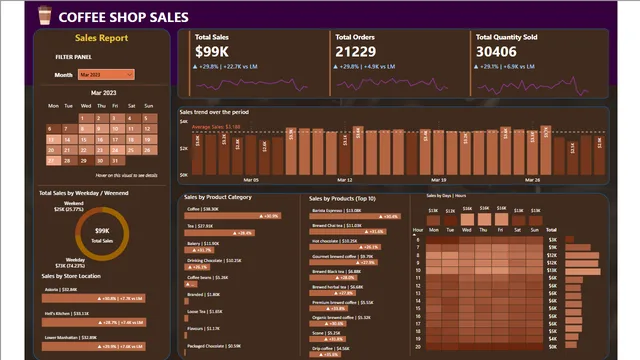 Coffee Shop Sales Power BI Dashboard — dashboard de Vendas em Power BI