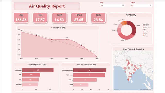 Air Quality Report (power bi) — dashboard de Governança BI em Power BI