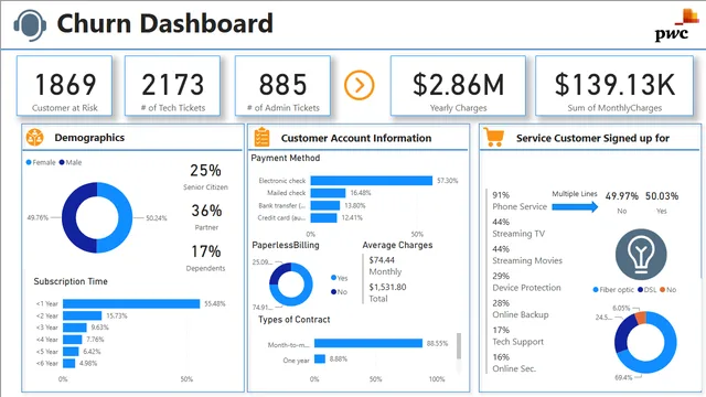 Churn Analysis Virtual Internship PWC — Marketing dashboard in Power BI