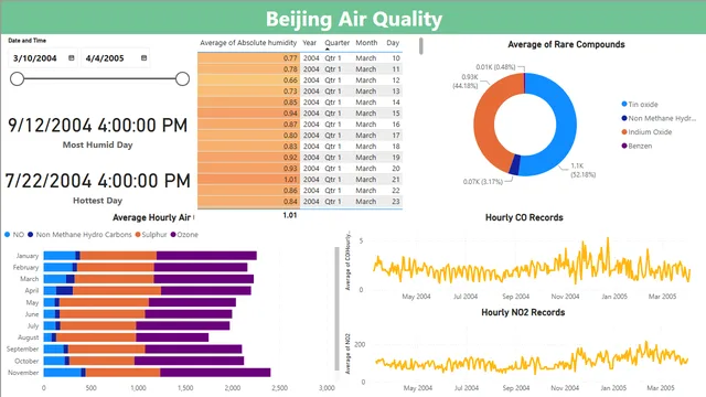 Beijing Air Quality — Meio Ambiente dashboard in Power BI