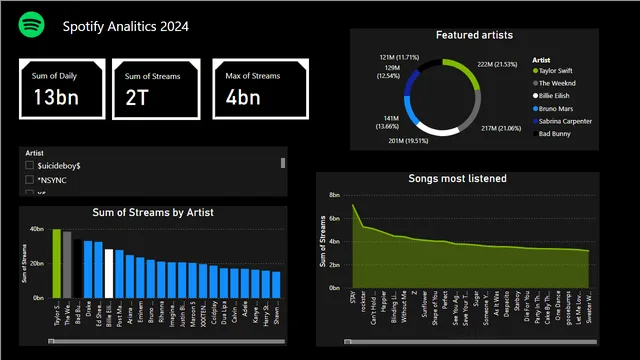 Analise Spotify — Marketing dashboard in Power BI