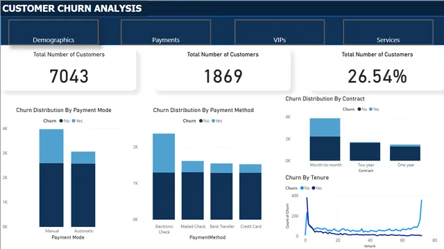 Customer Churn Project — dashboard de Vendas em Power BI