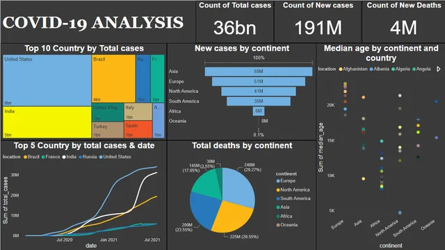 Covid report Project 2 — Healthcare dashboard in Power BI
