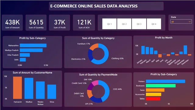 E-Commerce Online Sales Data Analysis Dashboard — Sales dashboard in Power BI