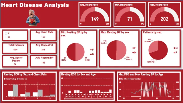 Heart disease — Healthcare dashboard in Power BI