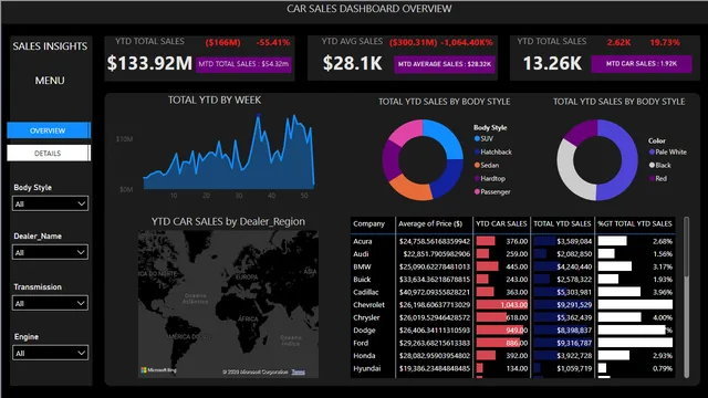 CAR SALES डैशबोर्ड POWER BI डेस्कटॉप — Power BI में बिक्री डैशबोर्ड