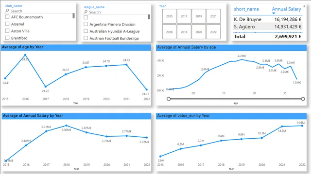 Football Players Analysis — dashboard de Operações em Power BI