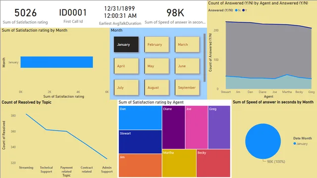 01_CallCentre_Dashboard — dashboard de Operações em Power BI